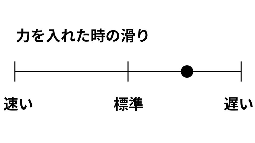 夕霧の滑りの変化。力を入れた時は滑りが遅い。